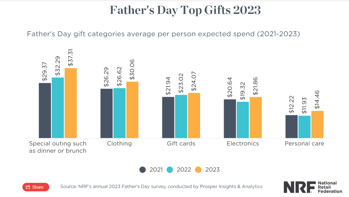 2023 father's day top gift trends