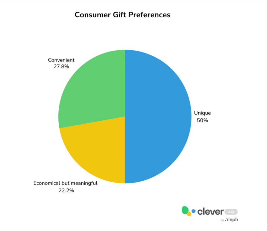 consumer gift perferences