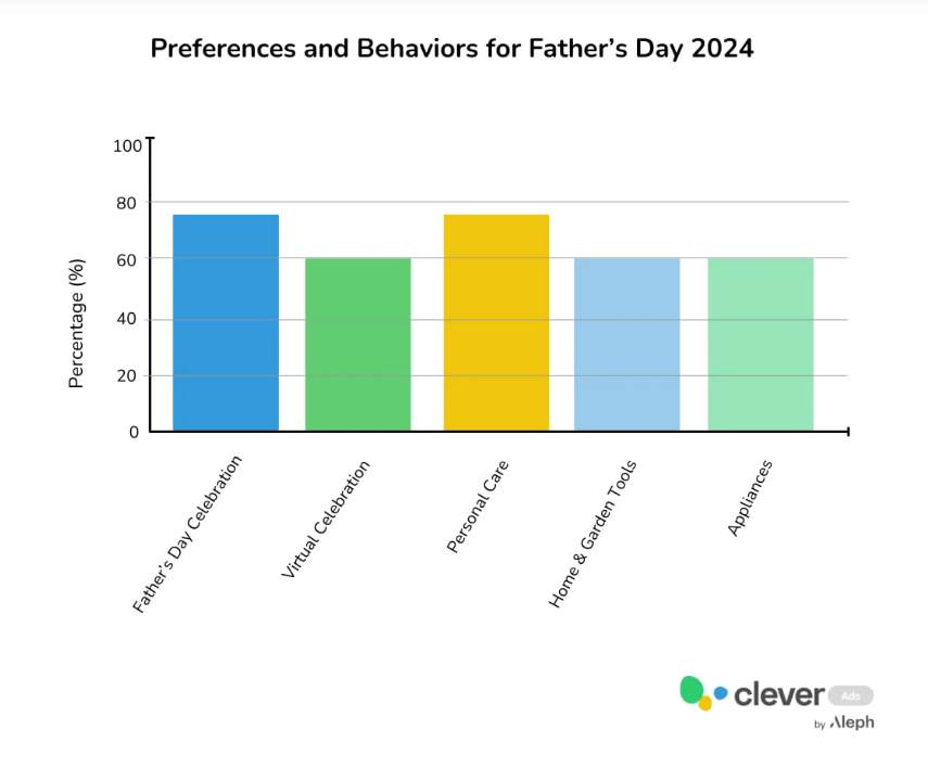 perferences and behaviors for father's day 2024